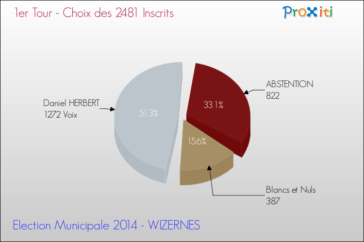 Résultats par rapport aux inscrits au 1er Tour des Elections Municipales 2014 de la commune de WIZERNES Elections Municipales 2014 - Résultats par rapport aux inscrits au 1er Tour pour la commune de WIZERNES