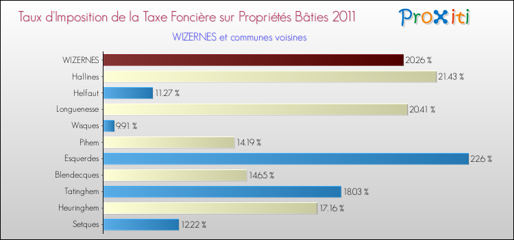 Taux d'imposition de la taxe foncière sur le bati 2011 pour WIZERNES et les communes proches Comparaison des taux d'imposition de la taxe foncière sur le bati 2011 pour WIZERNES et les communes voisines