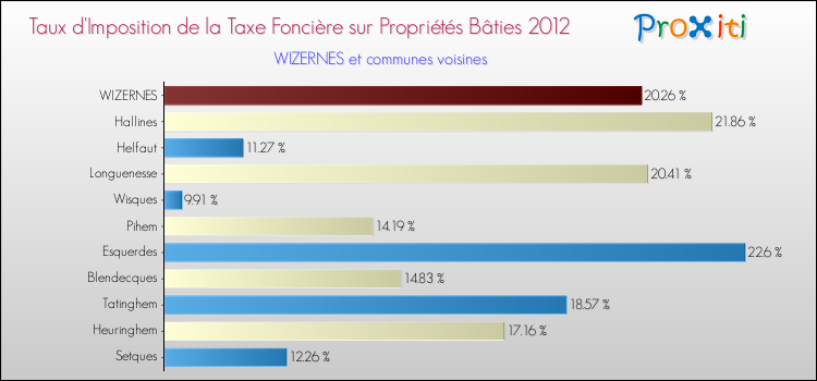 Taux d'imposition de la taxe foncière sur le bati 2012 pour WIZERNES et les communes proches Comparaison des taux d'imposition de la taxe foncière sur le bati 2012 pour WIZERNES et les communes voisines