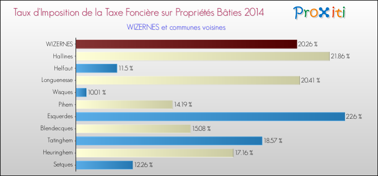 Taux d'imposition de la taxe foncière sur le bati 2014 pour WIZERNES et les communes proches Comparaison des taux d'imposition de la taxe foncière sur le bati 2014 pour WIZERNES et les communes voisines