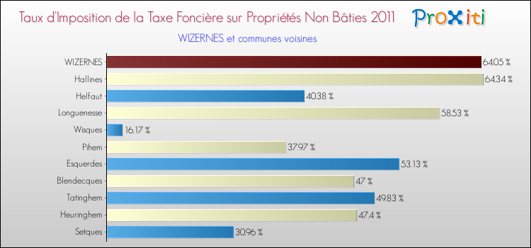 Taux d'imposition de la taxe foncière sur les immeubles et terrains non batis 2011 pour WIZERNES et les communes proches Comparaison des taux d'imposition de la taxe foncière sur les immeubles et terrains non batis 2011 pour WIZERNES et les communes voisines