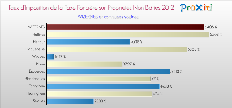 Taux d'imposition de la taxe foncière sur les immeubles et terrains non batis 2012 pour WIZERNES et les communes proches Comparaison des taux d'imposition de la taxe foncière sur les immeubles et terrains non batis 2012 pour WIZERNES et les communes voisines