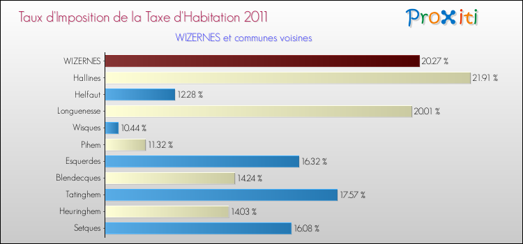 Taux d'imposition de la taxe d'habitation 2011 pour WIZERNES et les communes proches Comparaison des taux d'imposition de la taxe d'habitation 2011 pour WIZERNES et les communes voisines