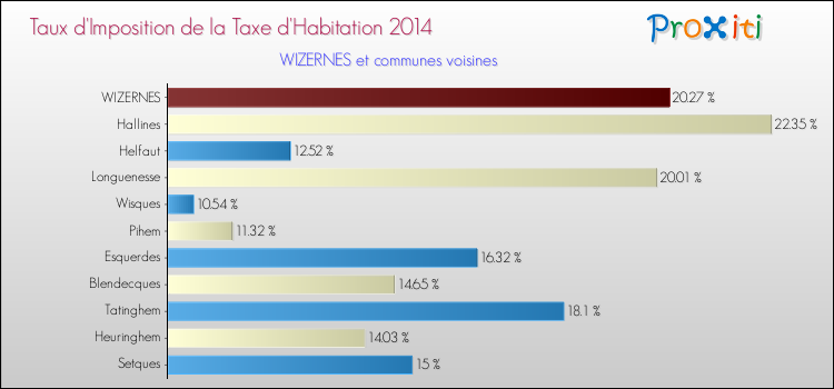 Taux d'imposition de la taxe d'habitation 2014 pour WIZERNES et les communes proches Comparaison des taux d'imposition de la taxe d'habitation 2014 pour WIZERNES et les communes voisines