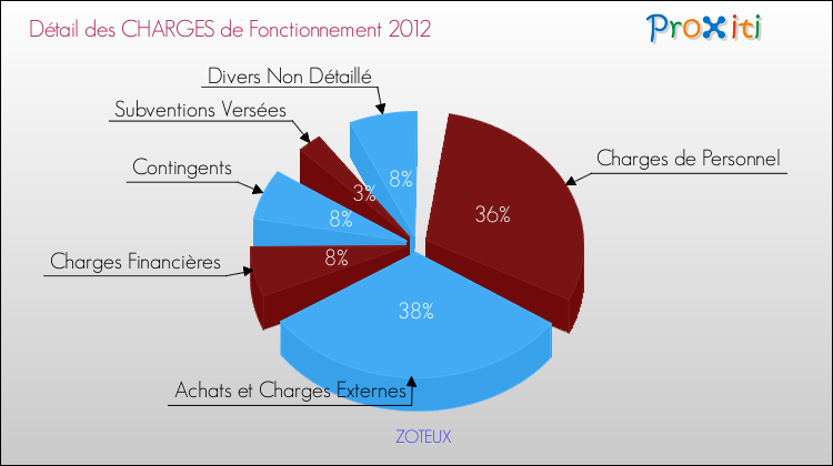 Décomposition des Charges de Fonctionnement 2012 de la commune de ZOTEUX Charges de Fonctionnement 2012 pour la commune de ZOTEUX