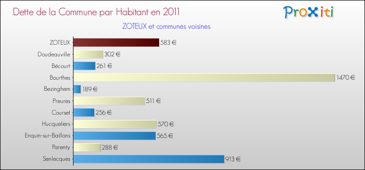 Dette par habitant de la commune en 2011 pour ZOTEUX et les communes proches Comparaison de la dette par habitant de la commune en 2011 pour ZOTEUX et les communes voisines