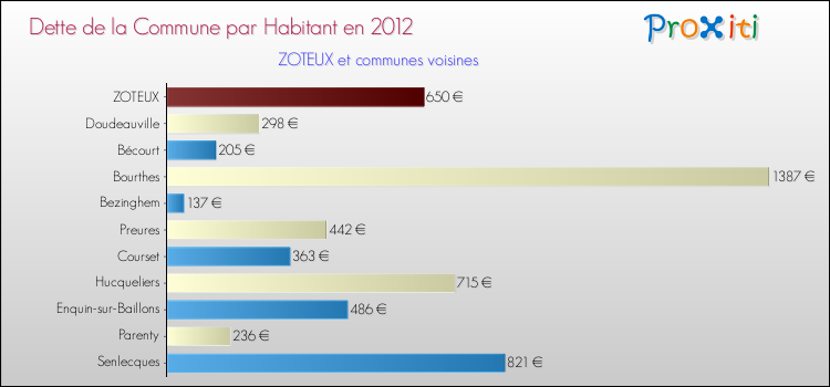 Dette par habitant de la commune en 2012 pour ZOTEUX et les communes proches Comparaison de la dette par habitant de la commune en 2012 pour ZOTEUX et les communes voisines