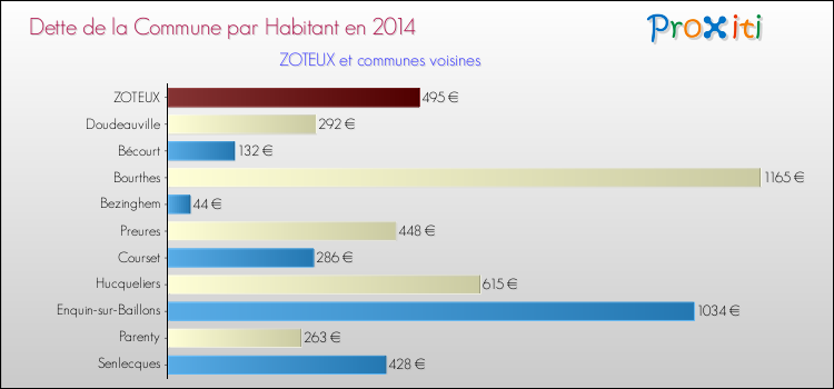 Dette par habitant de la commune en 2014 pour ZOTEUX et les communes proches Comparaison de la dette par habitant de la commune en 2014 pour ZOTEUX et les communes voisines