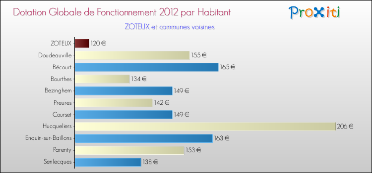 Montant des dotations globales de fonctionnement DGF par Habitant pour ZOTEUX et les communes proches Comparaison des des dotations globales de fonctionnement DGF par habitant pour ZOTEUX et les communes voisines