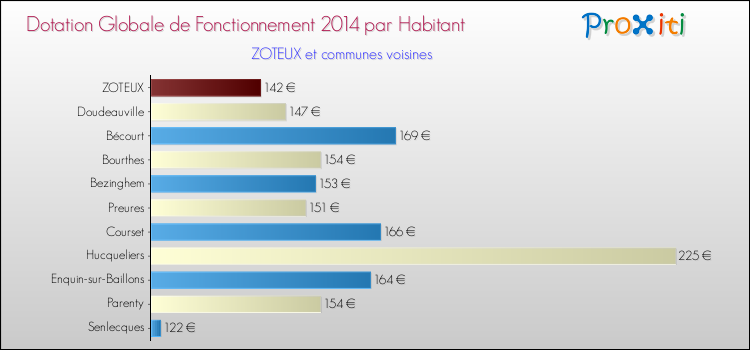 Montant des dotations globales de fonctionnement DGF par Habitant pour ZOTEUX et les communes proches en 2014. Comparaison des des dotations globales de fonctionnement DGF par habitant pour ZOTEUX et les communes voisines en 2014.