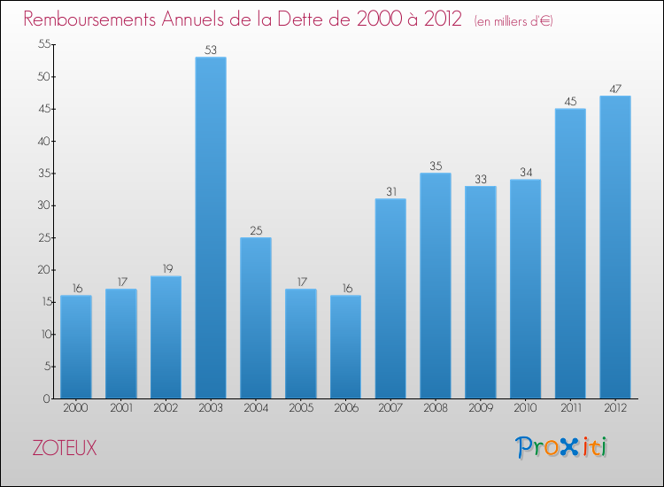 Evolution de l'annuité de la dette pour la commune de ZOTEUX de 2000 à 2012 Annuités de la dette pour ZOTEUX de 2000 à 2012