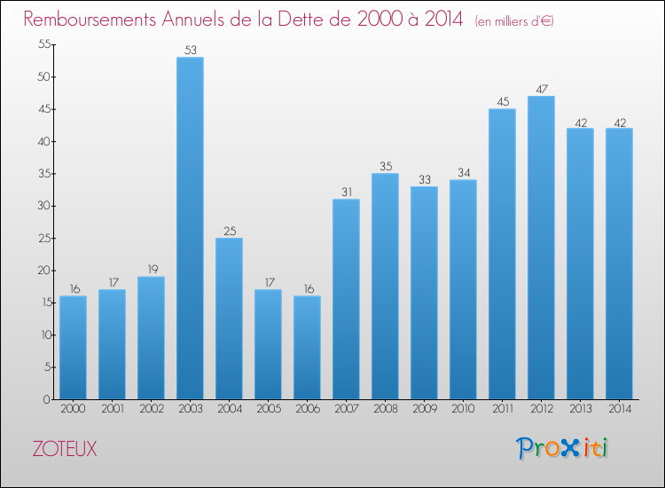 Evolution de l'annuité de la dette pour la commune de ZOTEUX de 2000 à 2014 Annuités de la dette pour ZOTEUX de 2000 à 2014
