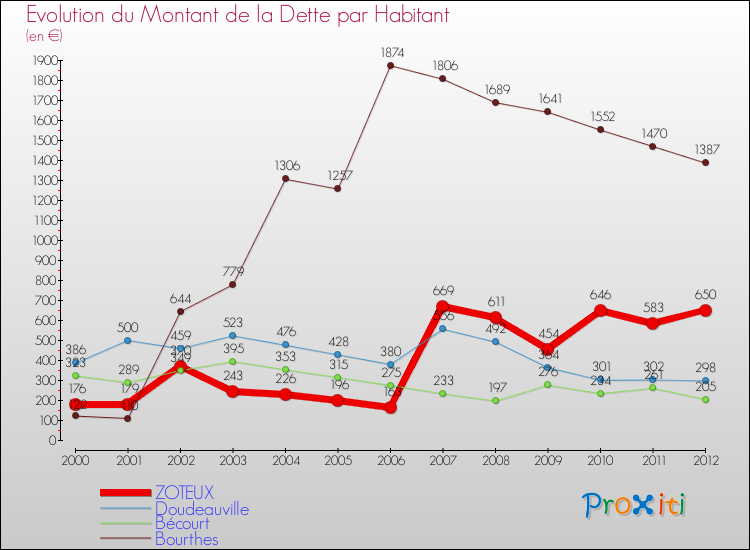 Evolution de la dette par habitant pour la commune de ZOTEUX et les communes proches de 2000 à 2012 Comparaison de la dette par habitant pour ZOTEUX et les communes voisines de 2000 à 2012