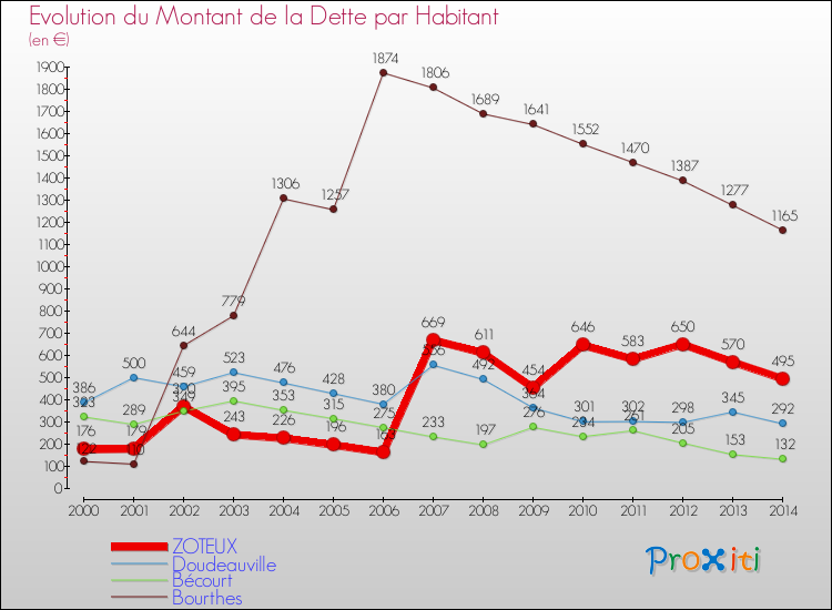 Evolution de la dette par habitant pour la commune de ZOTEUX et les communes proches de 2000 à 2014 Comparaison de la dette par habitant pour ZOTEUX et les communes voisines de 2000 à 2014