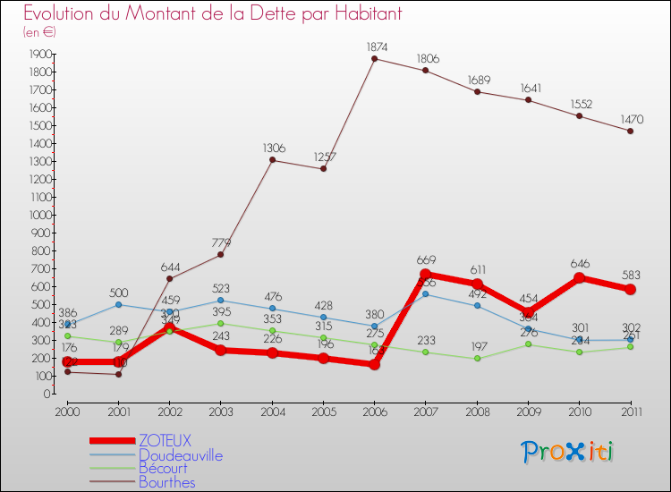 Evolution de la dette par habitant pour la commune de ZOTEUX et les communes proches Comparaison de la dette par habitant pour ZOTEUX et les communes voisines