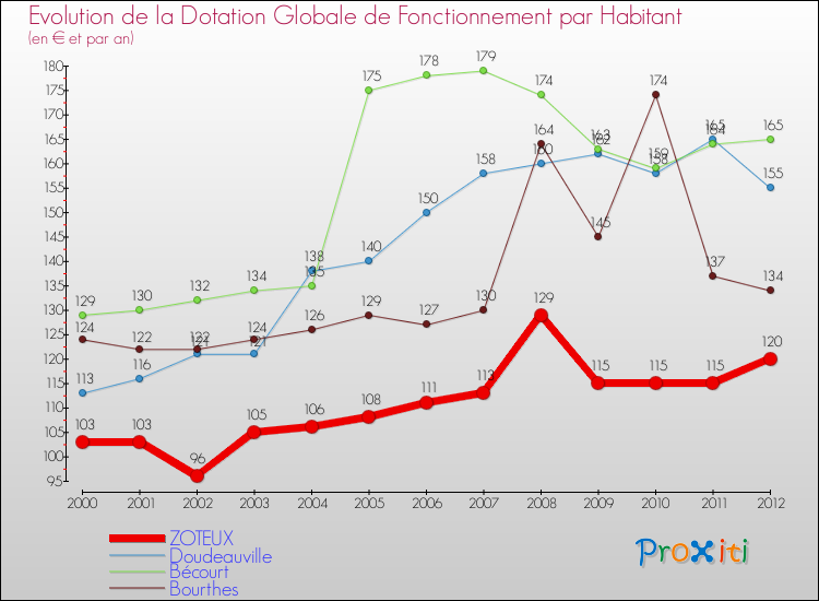 Evolution et montant de la dotation globale de fonctionnement par Habitant pour ZOTEUX et les communes proches Comparaison des dotations globales de fonctionnement par habitant pour ZOTEUX et les communes voisines