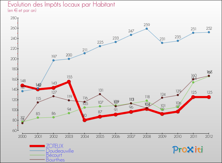 Evolution et montant des impôts locaux par Habitant pour ZOTEUX et les communes proches Comparaison des impôts locaux par habitant pour ZOTEUX et les communes voisines