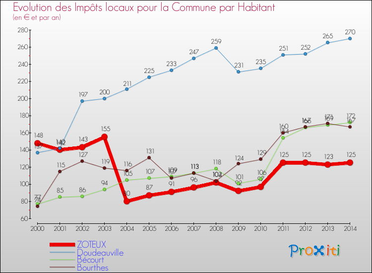 Evolution et montant des impôts locaux par Habitant pour ZOTEUX et les communes proches de 2000 à 2014 Comparaison des impôts locaux par habitant pour ZOTEUX et les communes voisines de 2000 à 2014