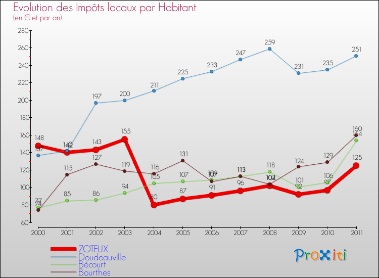 Evolution et montant des impôts locaux par Habitant pour ZOTEUX et les communes proches Comparaison des impôts locaux par habitant pour ZOTEUX et les communes voisines