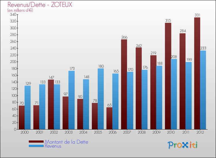 Evolution comparée de la dette et des revenus pour la commune de ZOTEUX de 2000 à 2012 Comparaison de la dette et des revenus pour ZOTEUX de 2000 à 2012