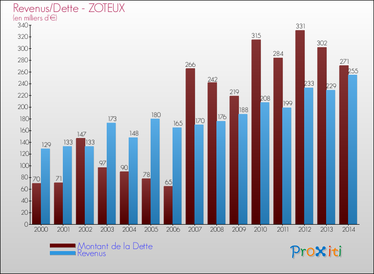 Evolution comparée de la dette et des revenus pour la commune de ZOTEUX de 2000 à 2014 Comparaison de la dette et des revenus pour ZOTEUX de 2000 à 2014