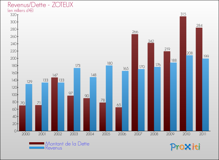 Evolution comparée de la dette et des revenus pour la commune de ZOTEUX de 2000 à 2011 Comparaison de la dette et des revenus pour ZOTEUX de 2000 à 2011
