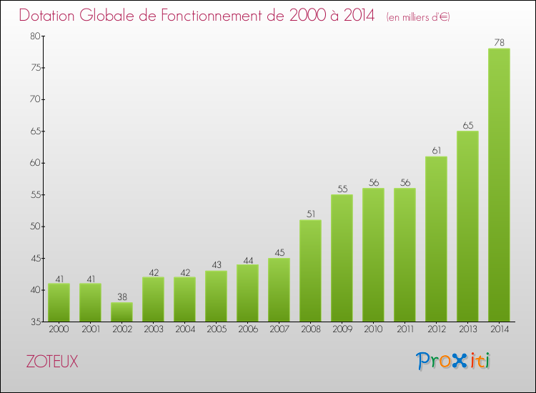 Evolution du montant de la Dotation Globale de Fonctionnement pour la commune de ZOTEUX de 2000 à 2014 Evolution du montant de la Dotation Globale de Fonctionnement pour ZOTEUX de 2000 à 2014