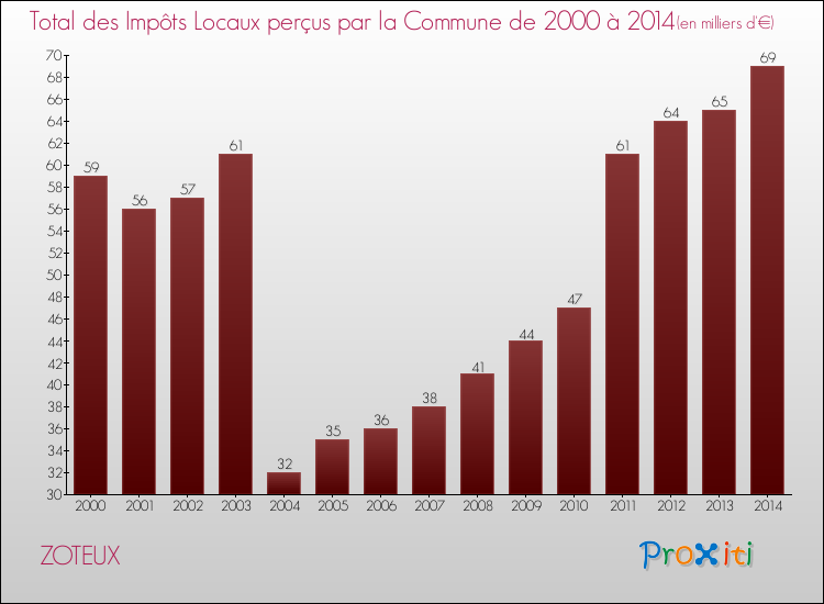 Evolution des Impôts Locaux pour la commune de ZOTEUX de 2000 à 2014 Evolution des Impôts Locaux pour ZOTEUX de 2000 à 2014