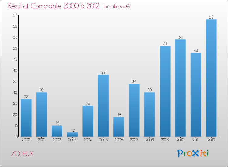 Evolution du résultat comptable pour la commune de ZOTEUX de 2000 à 2012 Evolution du résultat comptable pour ZOTEUX de 2000 à 2012