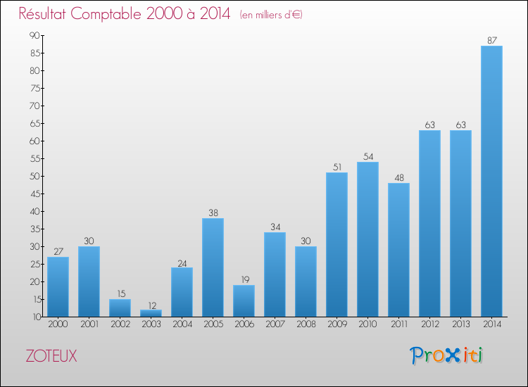 Evolution du résultat comptable pour la commune de ZOTEUX de 2000 à 2014 Evolution du résultat comptable pour ZOTEUX de 2000 à 2014