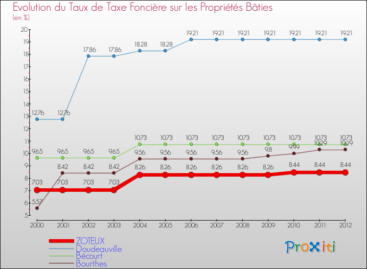 Evolution du taux de la taxe foncière sur le bati pour ZOTEUX et les communes proches de 2000 à 2012 Comparaison des taux de taxe foncière sur le bati pour ZOTEUX et les communes voisines de 2000 à 2012