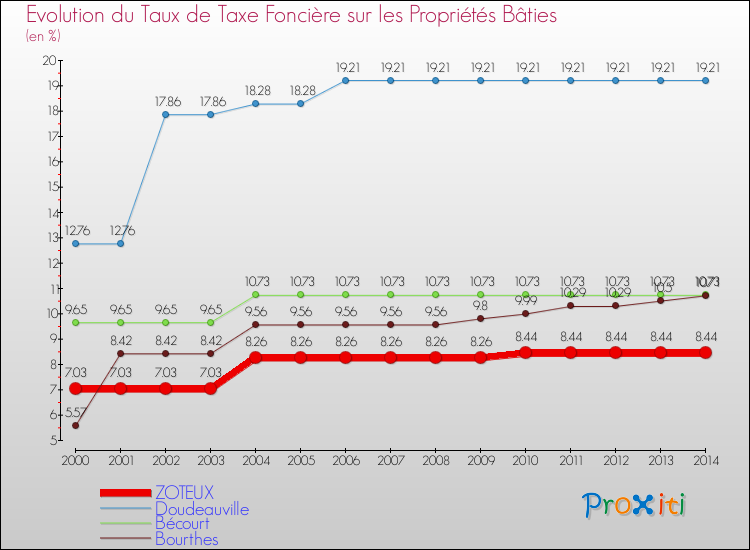 Evolution du taux de la taxe foncière sur le bati pour ZOTEUX et les communes proches de 2000 à 2014 Comparaison des taux de taxe foncière sur le bati pour ZOTEUX et les communes voisines de 2000 à 2014