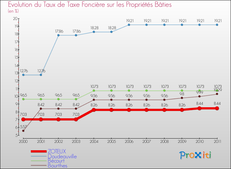 Evolution du taux de la taxe foncière sur le bati pour ZOTEUX et les communes proches Comparaison des taux de taxe foncière sur le bati pour ZOTEUX et les communes voisines