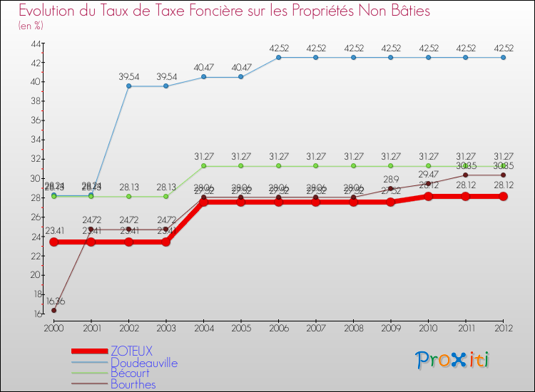 Evolution du taux de la taxe foncière sur les immeubles et terrains non batis pour ZOTEUX et les communes proches de 2000 à 2012 Comparaison des taux de la taxe foncière sur les immeubles et terrains non batis pour ZOTEUX et les communes voisines de 2000 à 2012
