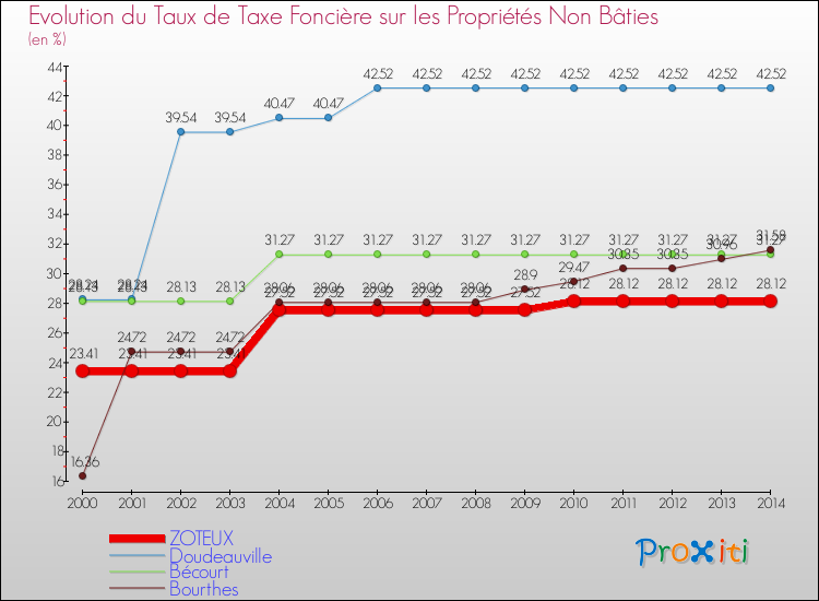 Evolution du taux de la taxe foncière sur les immeubles et terrains non batis pour ZOTEUX et les communes proches de 2000 à 2014 Comparaison des taux de la taxe foncière sur les immeubles et terrains non batis pour ZOTEUX et les communes voisines de 2000 à 2014
