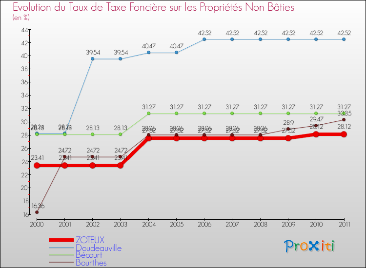 Evolution du taux de la taxe foncière sur les immeubles et terrains non batis pour ZOTEUX et les communes proches Comparaison des taux de la taxe foncière sur les immeubles et terrains non batis pour ZOTEUX et les communes voisines