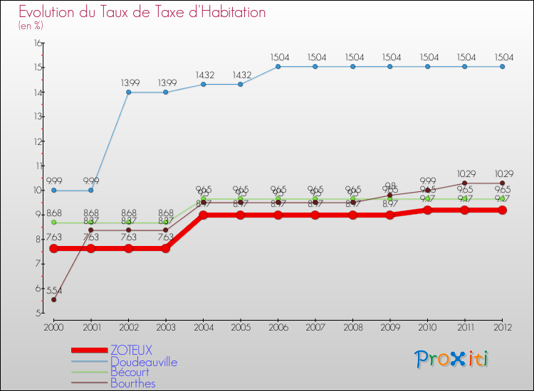 Evolution du taux de la taxe d'habitation pour ZOTEUX et les communes proches Comparaison des taux de la taxe d'habitation pour ZOTEUX et les communes voisines