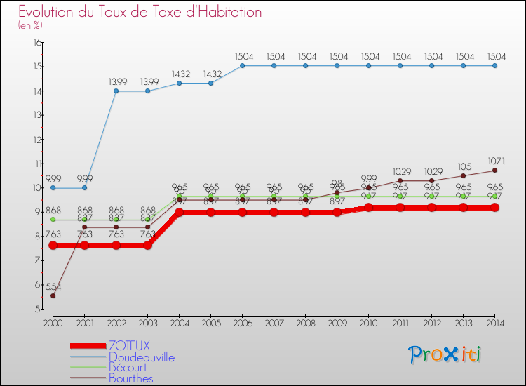 Evolution du taux de la taxe d'habitation pour ZOTEUX et les communes proches de 2000 à 2014 Comparaison des taux de la taxe d'habitation pour ZOTEUX et les communes voisines de 2000 à 2014