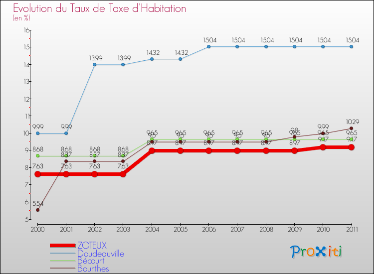 Evolution du taux de la taxe d'habitation pour ZOTEUX et les communes proches Comparaison des taux de la taxe d'habitation pour ZOTEUX et les communes voisines