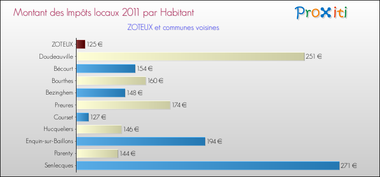 Montant des impôts locaux par Habitant pour ZOTEUX et les communes proches Comparaison des impôts locaux par habitant pour ZOTEUX et les communes voisines