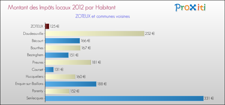 Montant des impôts locaux par Habitant pour ZOTEUX et les communes proches Comparaison des impôts locaux par habitant pour ZOTEUX et les communes voisines