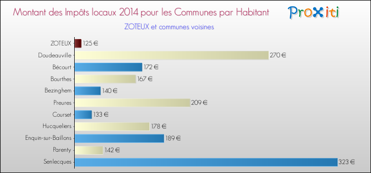 Montant des impôts locaux par Habitant pour ZOTEUX et les communes proches en 2014 Comparaison des impôts locaux par habitant pour ZOTEUX et les communes voisines en 2014