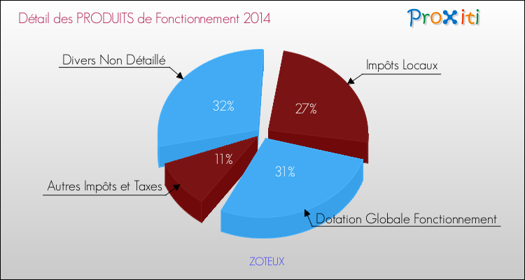 Décomposition du Budget de Fonctionnement 2014 de la commune de ZOTEUX Budget de Fonctionnement 2014 pour la commune de ZOTEUX