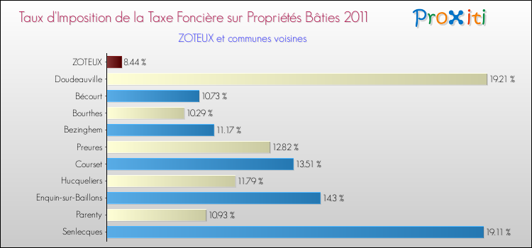 Taux d'imposition de la taxe foncière sur le bati 2011 pour ZOTEUX et les communes proches Comparaison des taux d'imposition de la taxe foncière sur le bati 2011 pour ZOTEUX et les communes voisines
