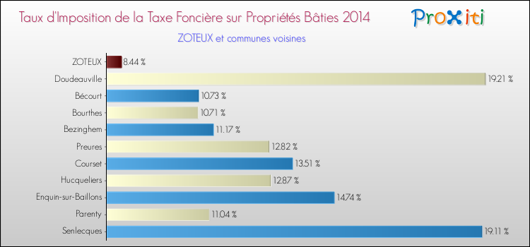 Taux d'imposition de la taxe foncière sur le bati 2014 pour ZOTEUX et les communes proches Comparaison des taux d'imposition de la taxe foncière sur le bati 2014 pour ZOTEUX et les communes voisines