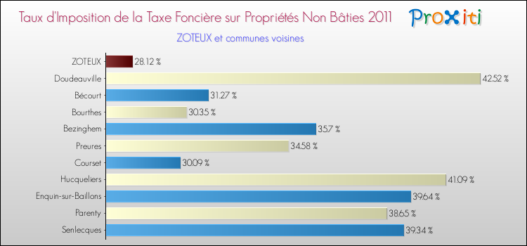 Taux d'imposition de la taxe foncière sur les immeubles et terrains non batis 2011 pour ZOTEUX et les communes proches Comparaison des taux d'imposition de la taxe foncière sur les immeubles et terrains non batis 2011 pour ZOTEUX et les communes voisines