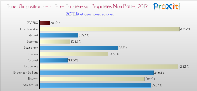 Taux d'imposition de la taxe foncière sur les immeubles et terrains non batis 2012 pour ZOTEUX et les communes proches Comparaison des taux d'imposition de la taxe foncière sur les immeubles et terrains non batis 2012 pour ZOTEUX et les communes voisines
