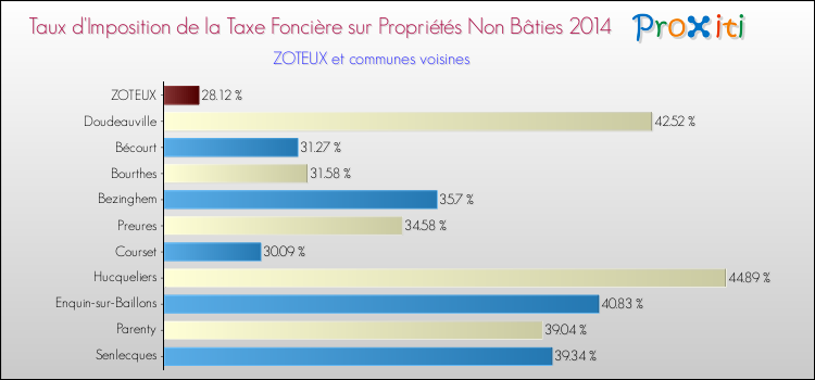 Taux d'imposition de la taxe foncière sur les immeubles et terrains non batis 2014 pour ZOTEUX et les communes proches Comparaison des taux d'imposition de la taxe foncière sur les immeubles et terrains non batis 2014 pour ZOTEUX et les communes voisines