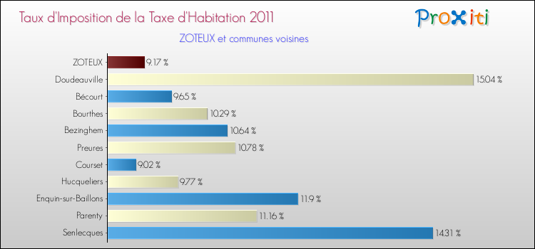 Taux d'imposition de la taxe d'habitation 2011 pour ZOTEUX et les communes proches Comparaison des taux d'imposition de la taxe d'habitation 2011 pour ZOTEUX et les communes voisines