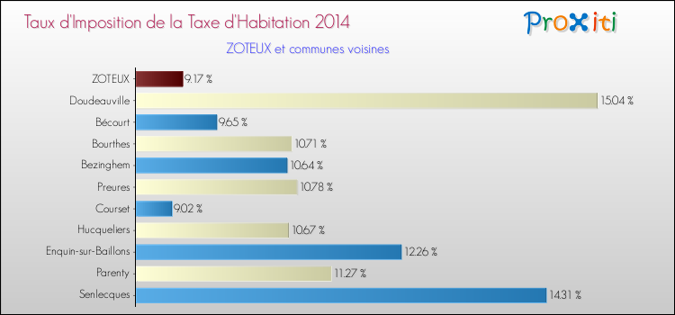Taux d'imposition de la taxe d'habitation 2014 pour ZOTEUX et les communes proches Comparaison des taux d'imposition de la taxe d'habitation 2014 pour ZOTEUX et les communes voisines